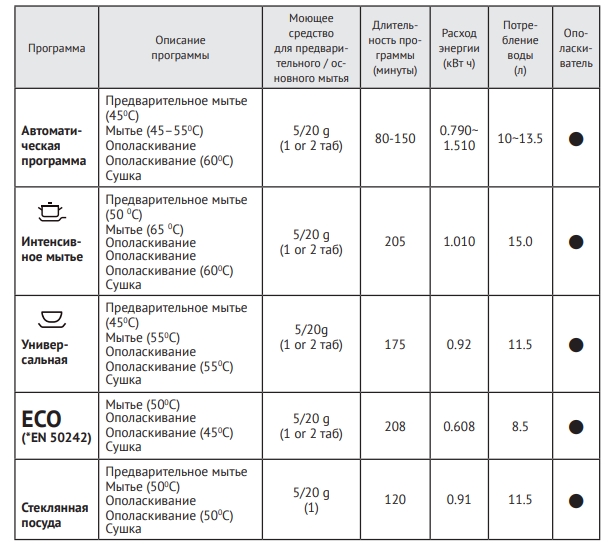 Режимы посудомоечной машины Kuppersberg